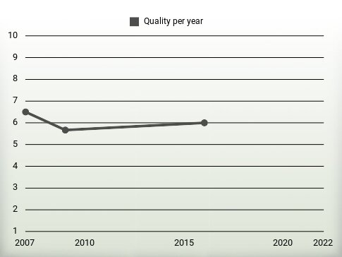 Quality per year