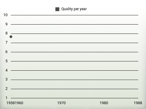 Quality per year