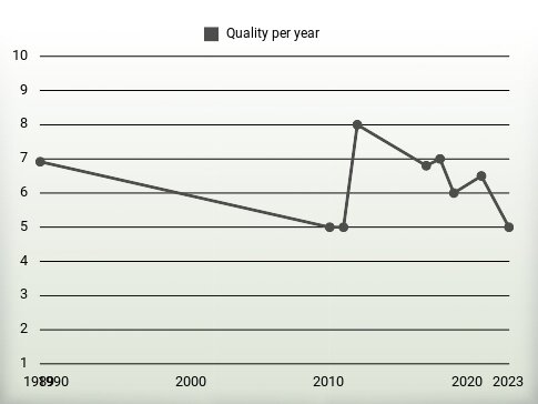 Quality per year