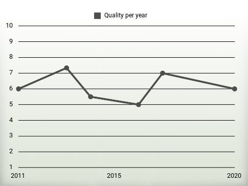 Quality per year