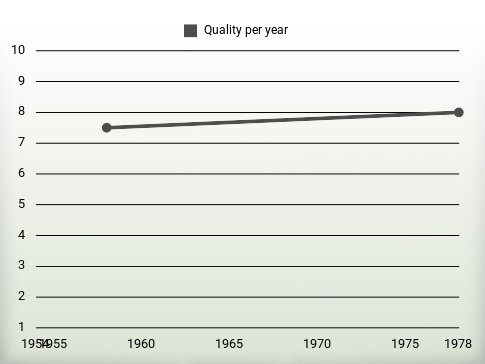 Quality per year