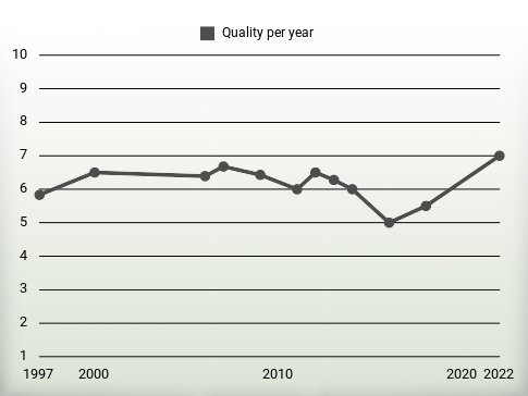 Quality per year