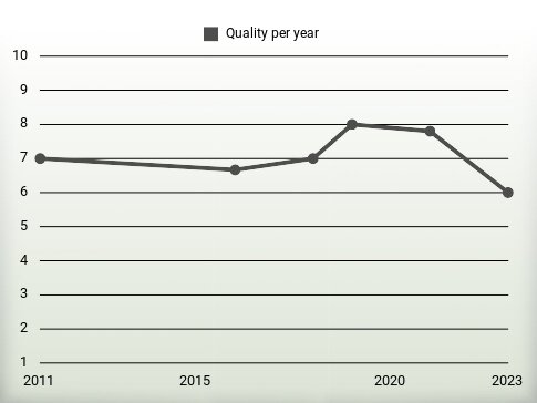 Quality per year