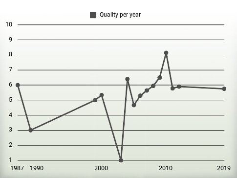 Quality per year