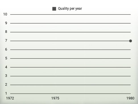 Quality per year