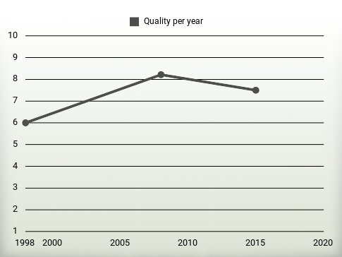 Quality per year