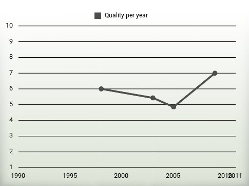 Quality per year