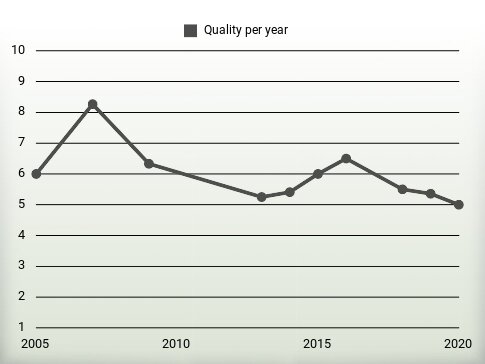 Quality per year