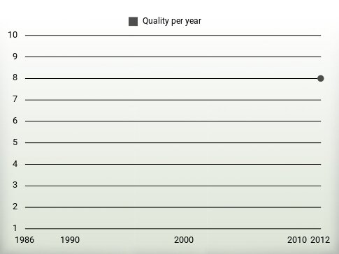 Quality per year