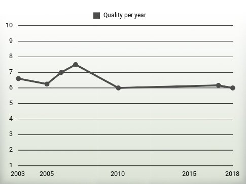 Quality per year