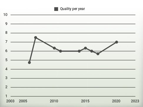 Quality per year