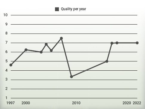 Quality per year