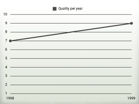 Quality per year