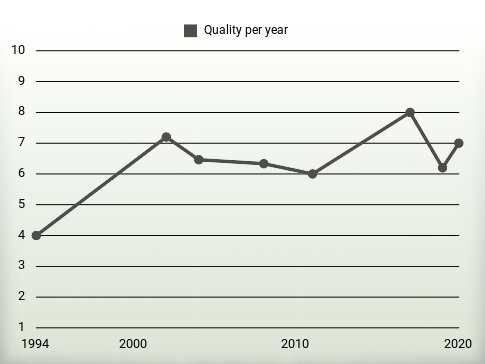 Quality per year