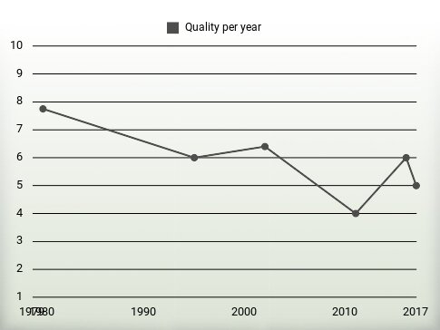 Quality per year