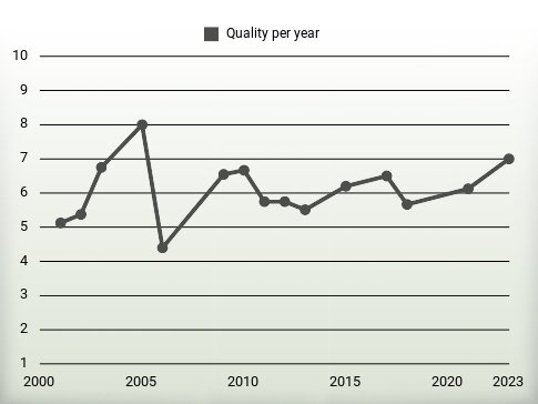 Quality per year