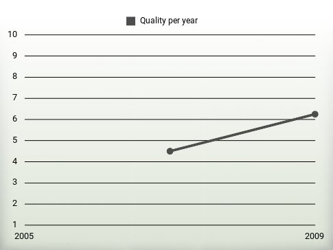 Quality per year