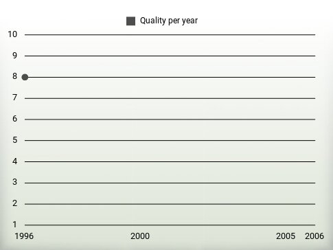 Quality per year