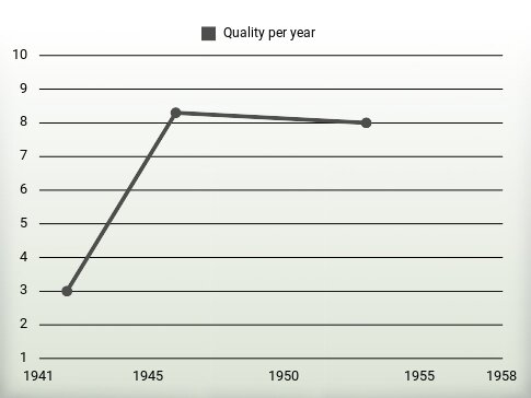 Quality per year