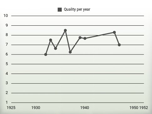 Quality per year