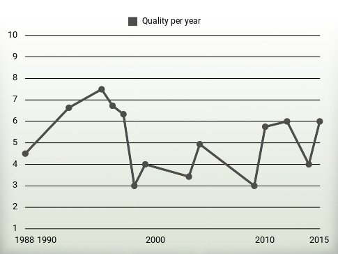 Quality per year