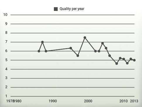 Quality per year