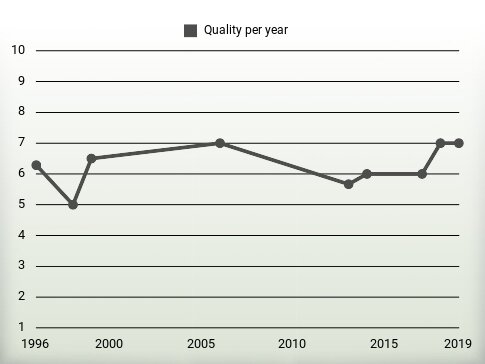 Quality per year