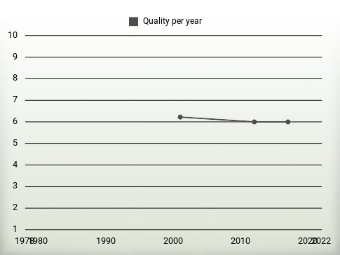 Quality per year