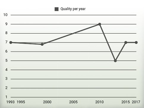 Quality per year