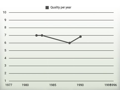 Quality per year