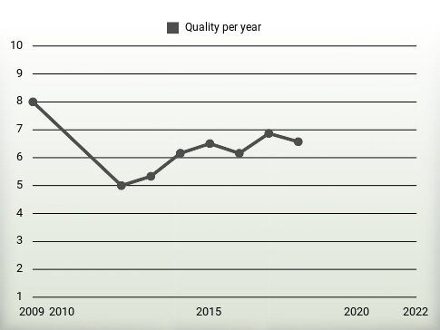 Quality per year