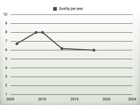 Quality per year