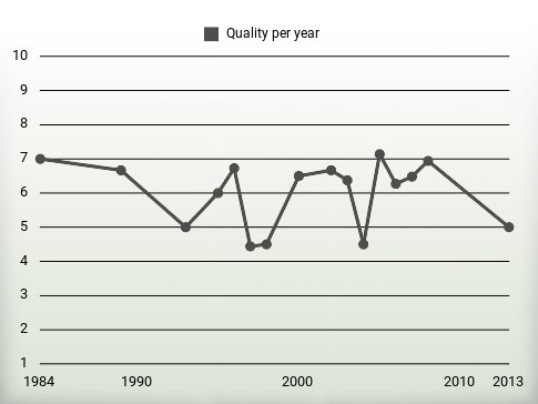 Quality per year