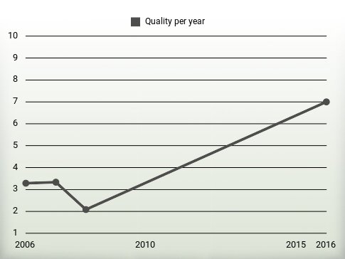 Quality per year