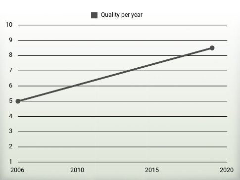 Quality per year