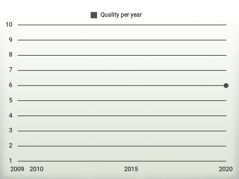 Quality per year