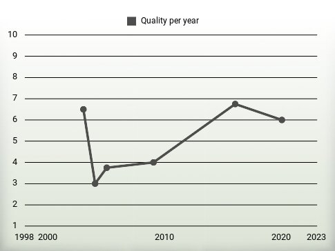 Quality per year