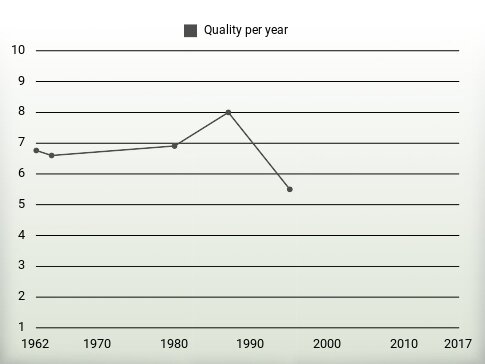 Quality per year