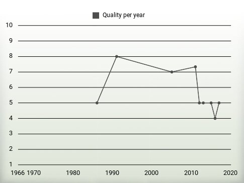 Quality per year