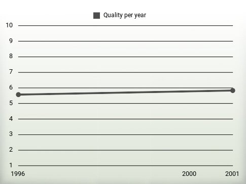 Quality per year