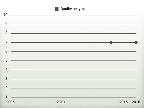 Quality per year