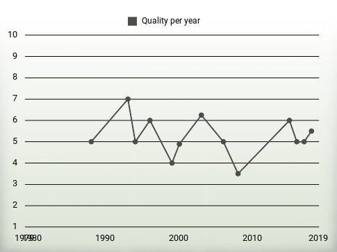 Quality per year