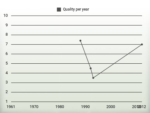 Quality per year