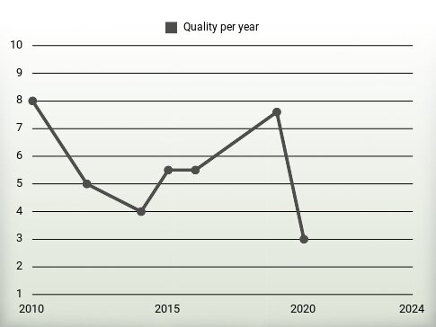 Quality per year