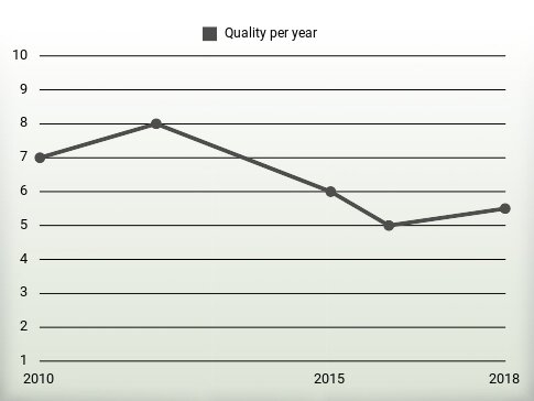 Quality per year