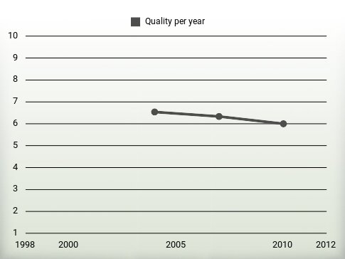 Quality per year