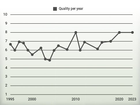 Quality per year