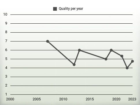 Quality per year