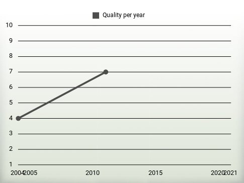 Quality per year