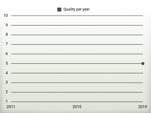 Quality per year